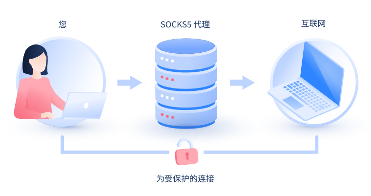 【博罗代理IP】什么是SOCKS和SOCKS5代理？